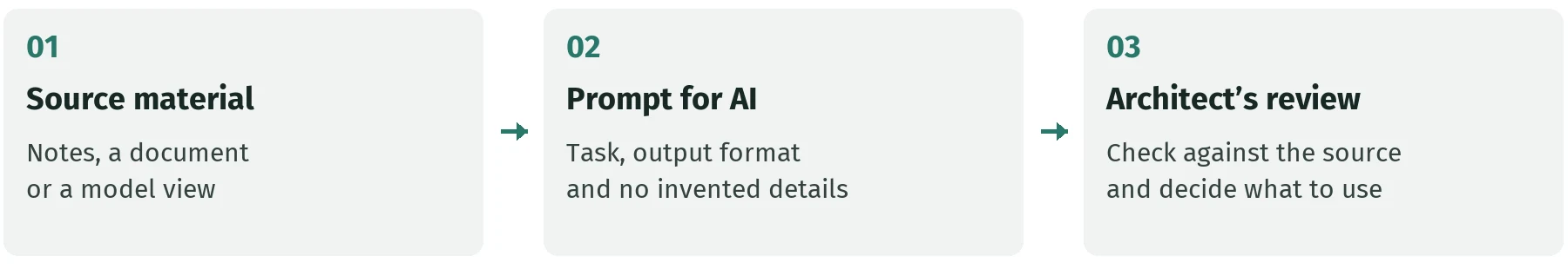 Source material, a prompt for AI and the architect’s review.